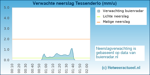 neerslag verwachting Tessenderlo