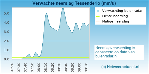 neerslag verwachting 