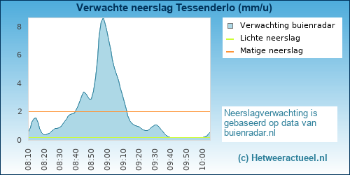 neerslag verwachting Tessenderlo