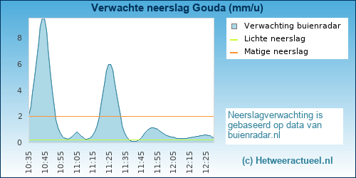 neerslag verwachting Gouda (GOUDasfalt)