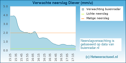 neerslag verwachting 
