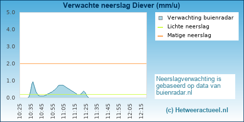 neerslag verwachting 