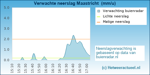 neerslag verwachting 