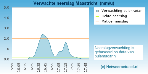 neerslag verwachting Maastricht (Daalhof)