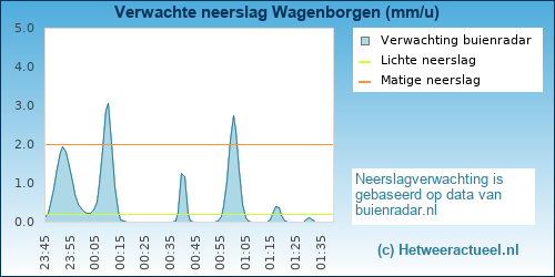 neerslag verwachting Wagenborgen