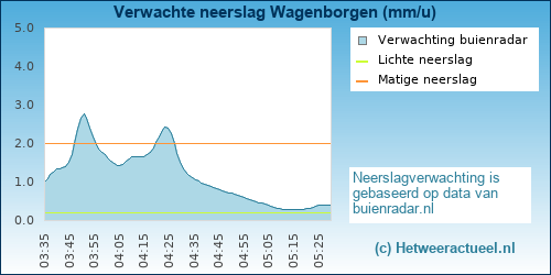 neerslag verwachting Wagenborgen