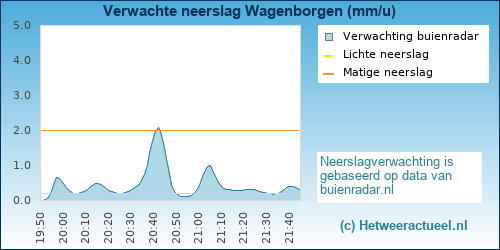 neerslag verwachting Wagenborgen