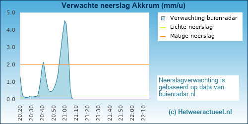 neerslag verwachting 