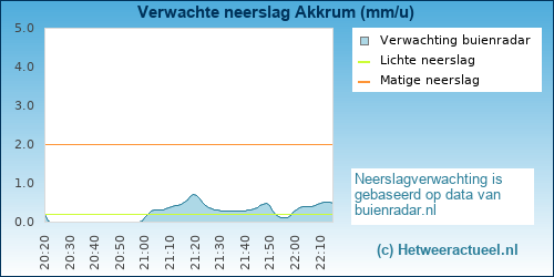 neerslag verwachting 