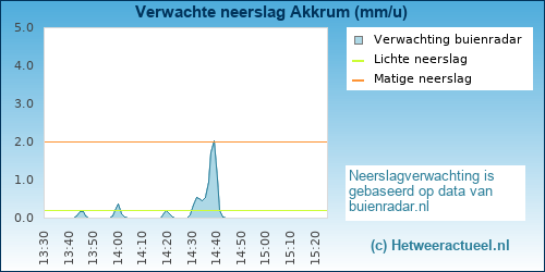 neerslag verwachting 
