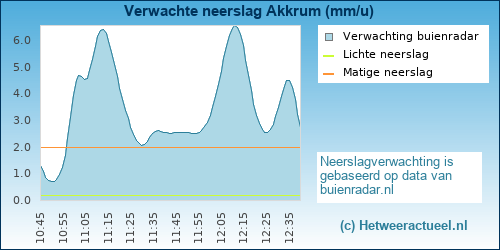 neerslag verwachting Akkrum