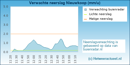 neerslag verwachting 
