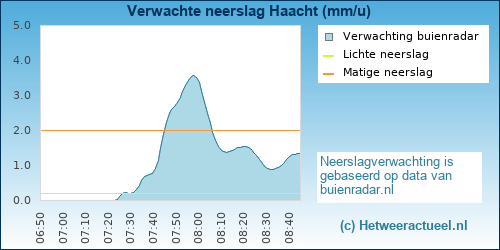 neerslag verwachting 