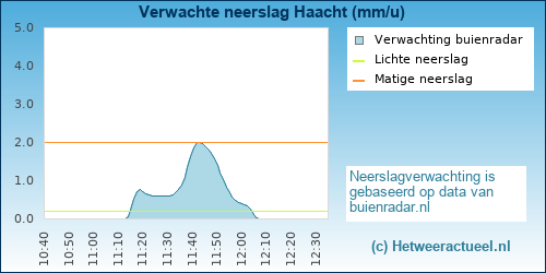 neerslag verwachting Haacht