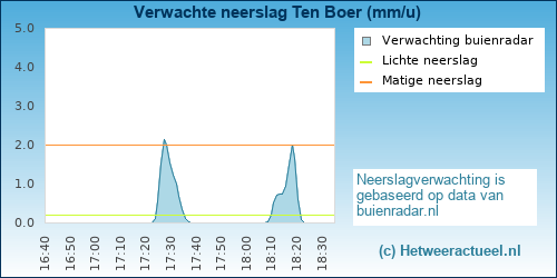neerslag verwachting 