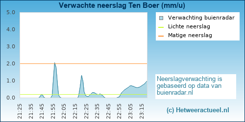 neerslag verwachting 