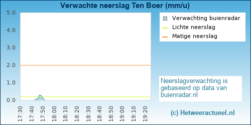 neerslag verwachting 