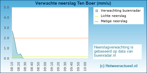 neerslag verwachting 
