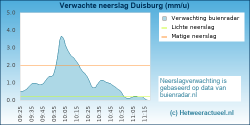 neerslag verwachting Duisburg