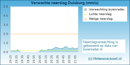 neerslag verwachting Duisburg