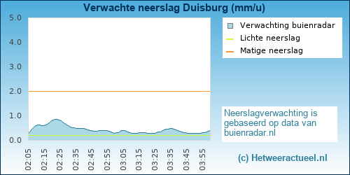 neerslag verwachting 