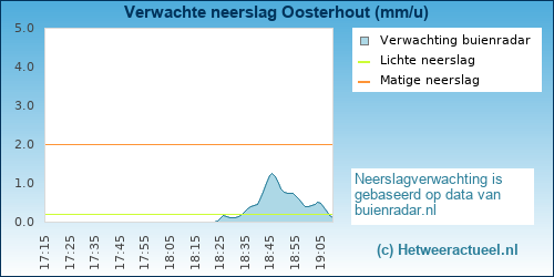 neerslag verwachting 