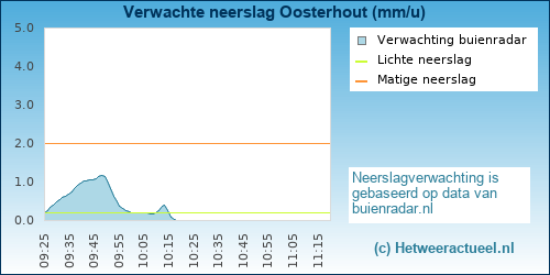 neerslag verwachting 