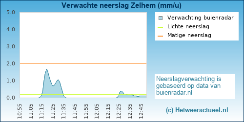 neerslag verwachting 