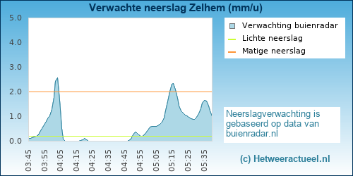 neerslag verwachting 