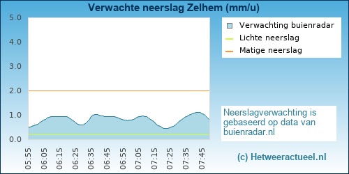 neerslag verwachting 