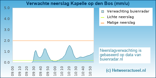 neerslag verwachting Kapelle op den Bos
