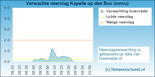 neerslag verwachting Kapelle op den Bos