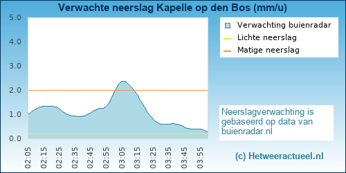 neerslag verwachting 