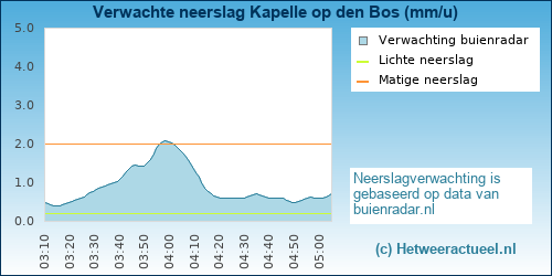 neerslag verwachting Kapelle op den Bos