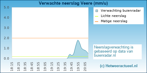 neerslag verwachting 