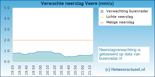 neerslag verwachting 