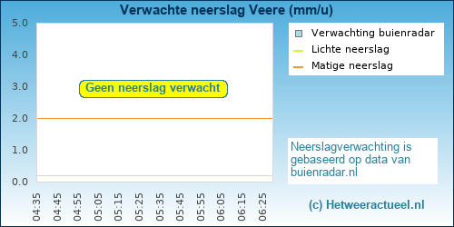neerslag verwachting Veere (Oostwatering)