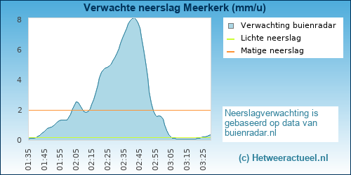 neerslag verwachting 