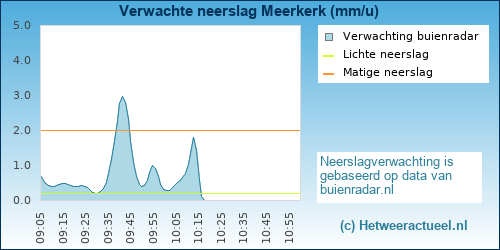 neerslag verwachting Meerkerk