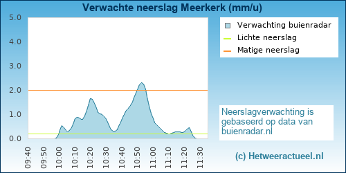 neerslag verwachting Meerkerk