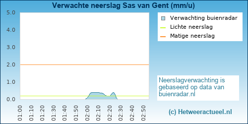 neerslag verwachting 