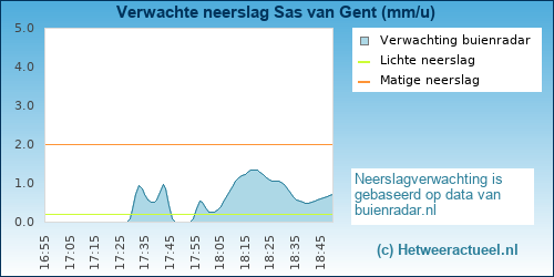 neerslag verwachting Sas van Gent
