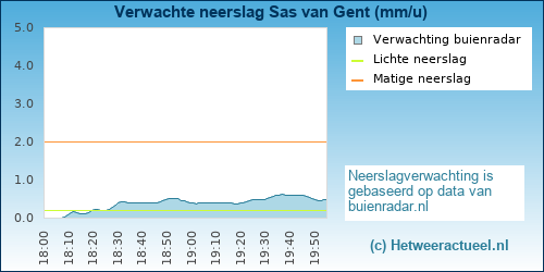 neerslag verwachting 