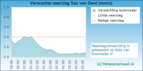 neerslag verwachting 