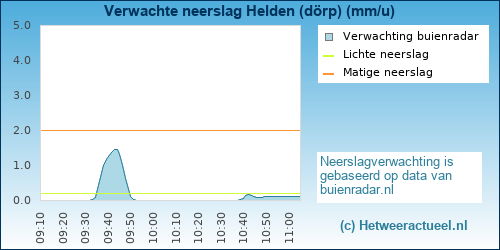 neerslag verwachting 