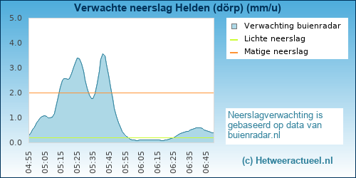 neerslag verwachting 