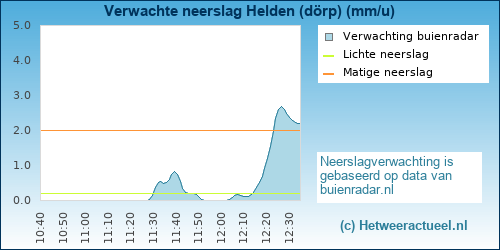 neerslag verwachting Helden (dörp)