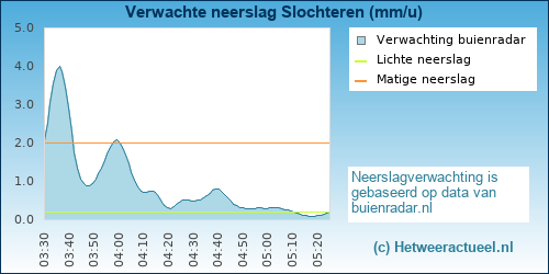 neerslag verwachting 