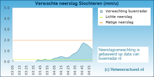neerslag verwachting 