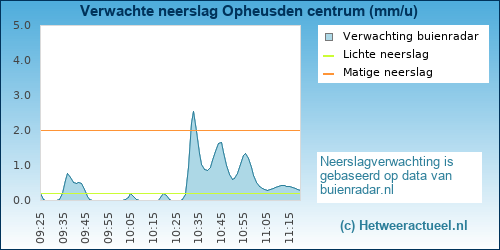 neerslag verwachting 